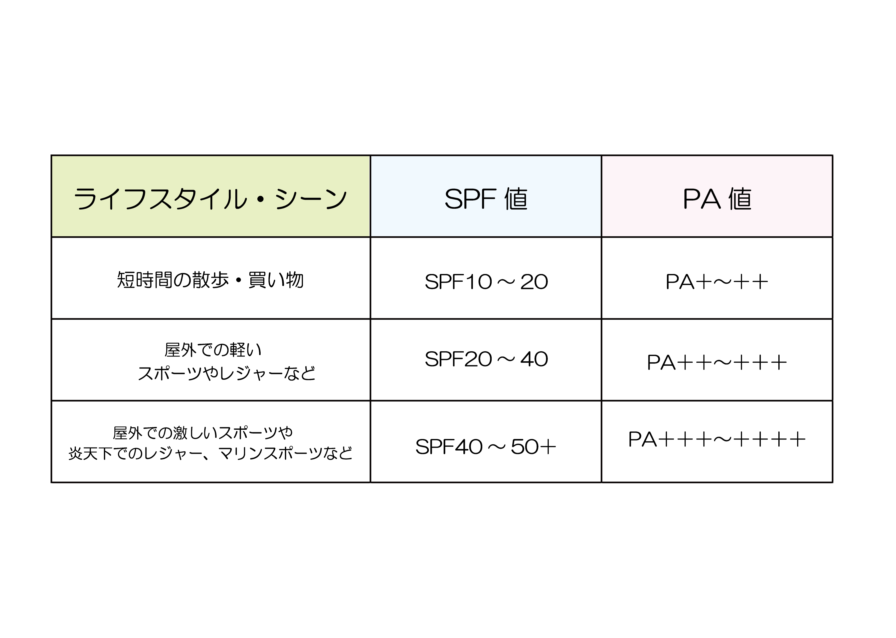 SPF値・PA値表